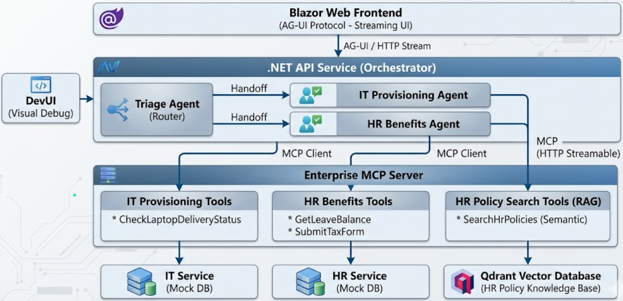 Enterprise Onboarding Architecture — Web, API Service, MCP Server, Databases, and Multi-Agent Orchestration